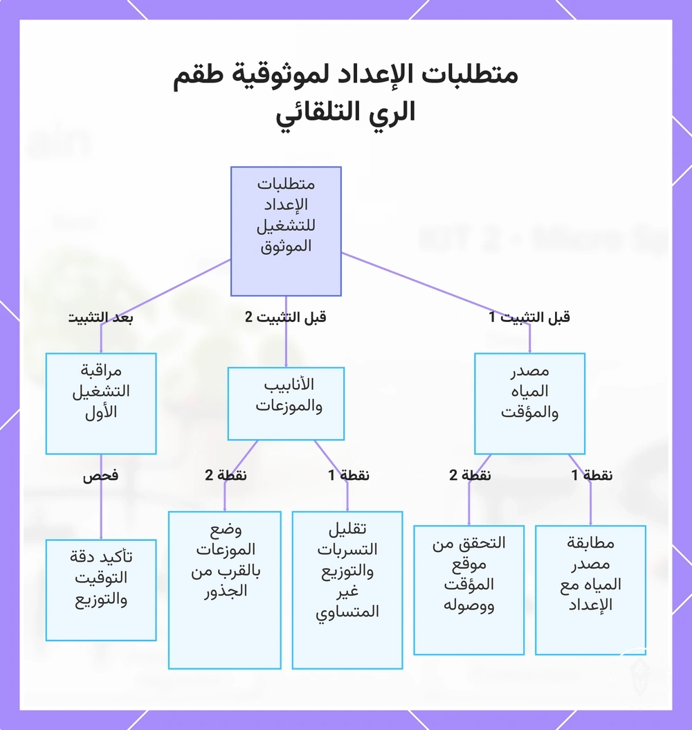 متطلبات الإعداد لموثوقية طقم الري التلقائي