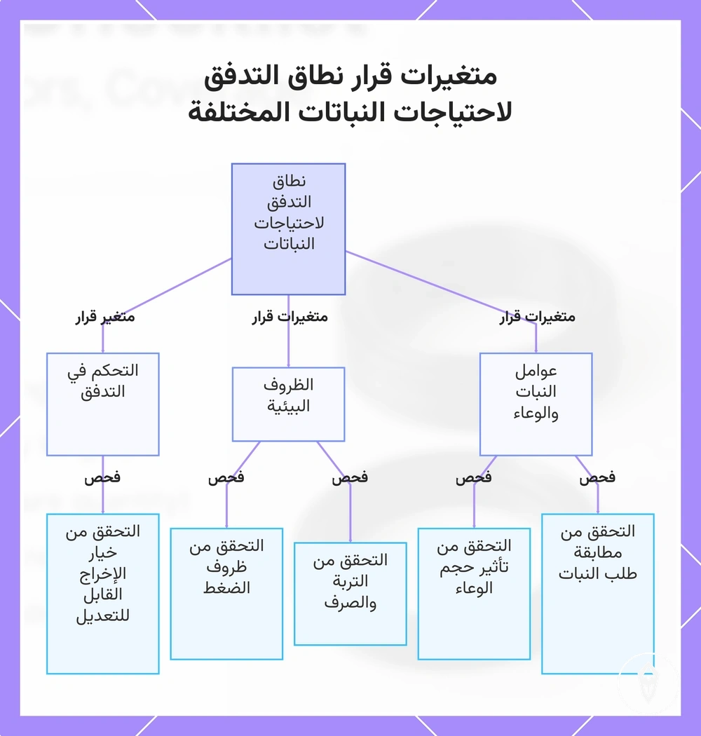 متغيرات قرار نطاق التدفق لاحتياجات النباتات المختلفة
