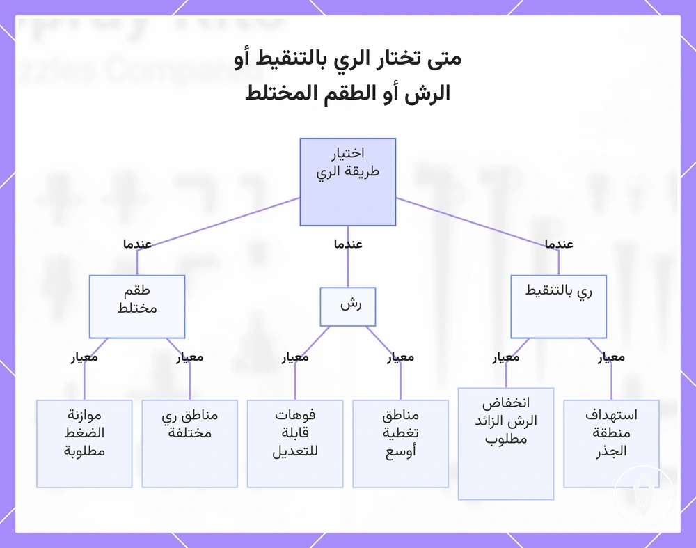 متى تختار الري بالتنقيط أو الرش أو الطقم المختلط