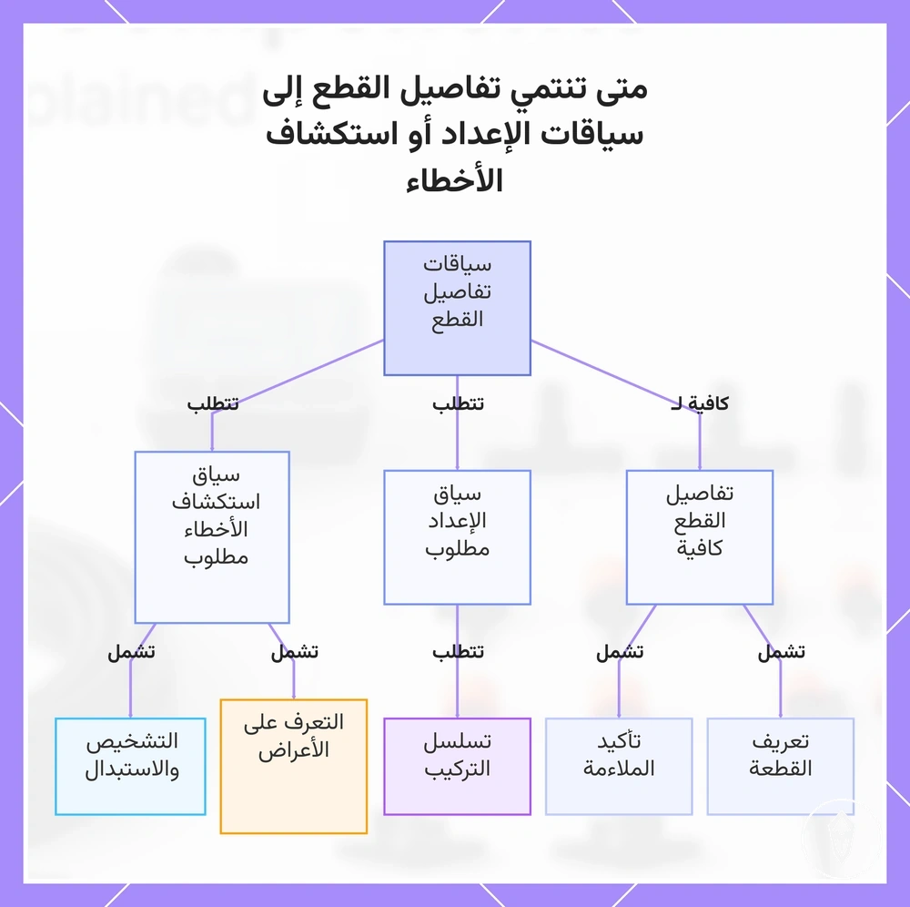 متى تنتمي تفاصيل القطع إلى سياقات الإعداد أو استكشاف الأخطاء