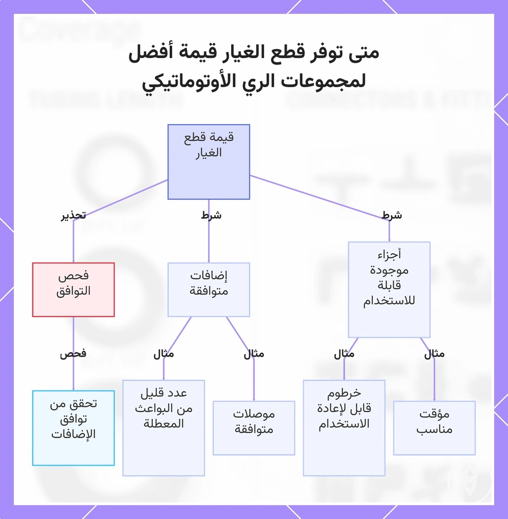 متى توفر قطع الغيار قيمة أفضل لمجموعات الري الأوتوماتيكي
