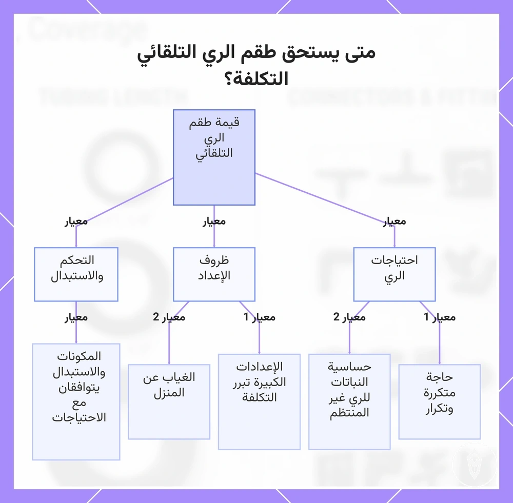 متى يستحق طقم الري التلقائي التكلفة؟