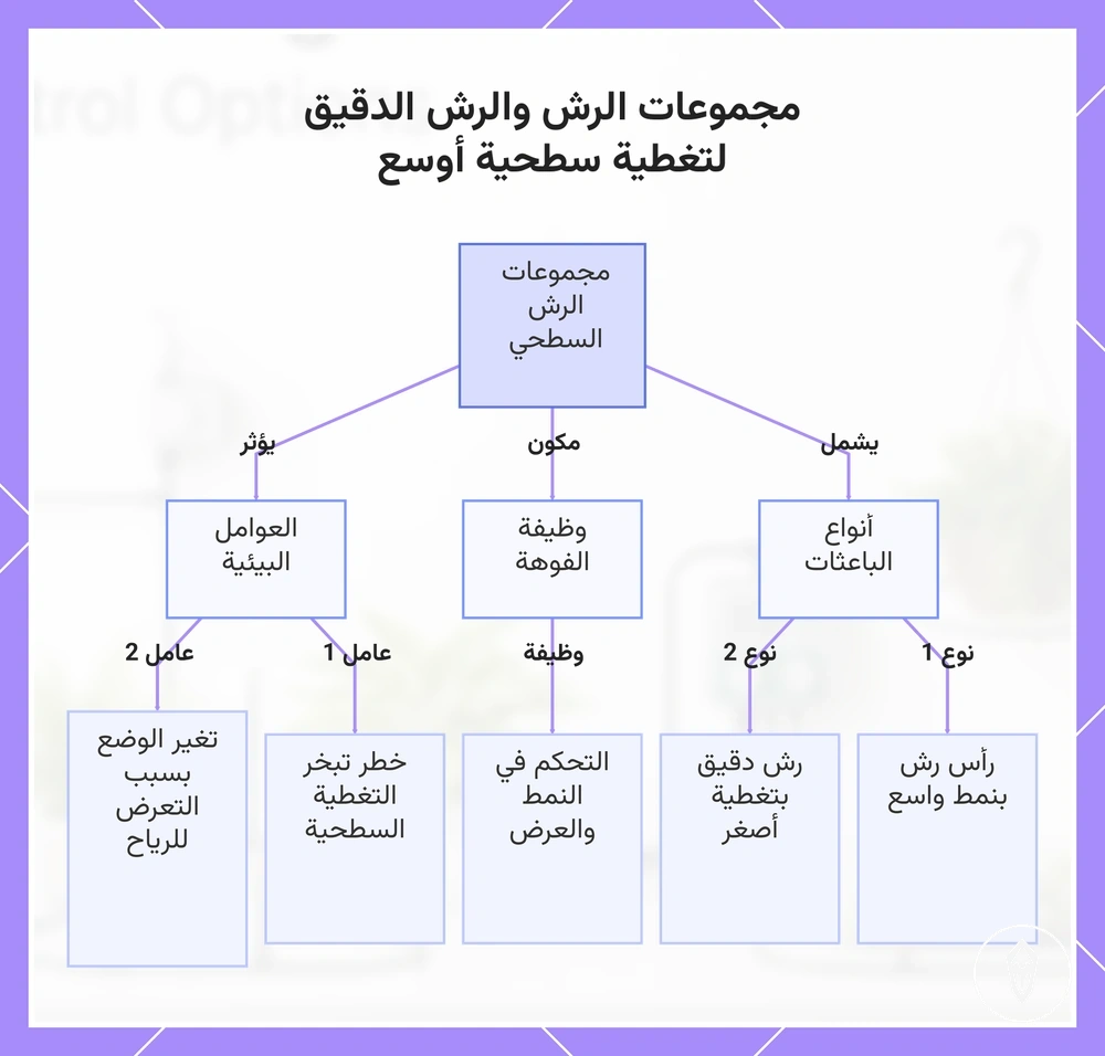 مجموعات الرش والرش الدقيق لتغطية سطحية أوسع