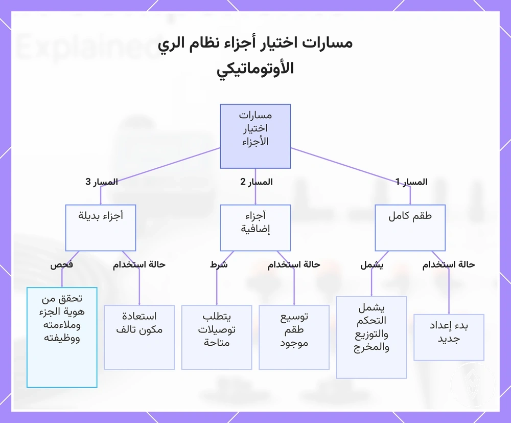 مسارات اختيار أجزاء نظام الري الأوتوماتيكي