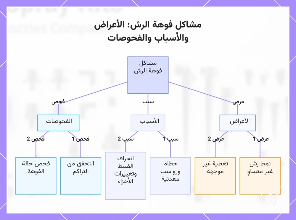 مشاكل فوهة الرش: الأعراض والأسباب والفحوصات