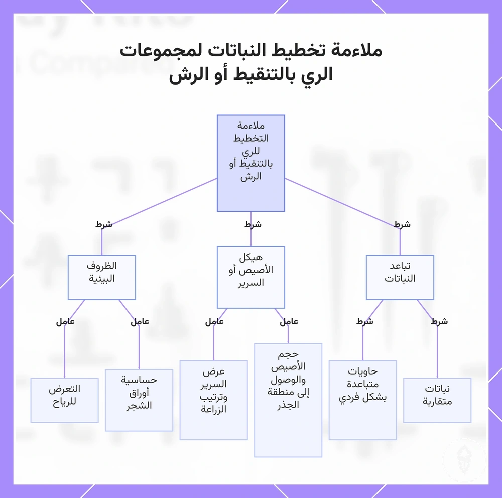 ملاءمة تخطيط النباتات لمجموعات الري بالتنقيط أو الرش