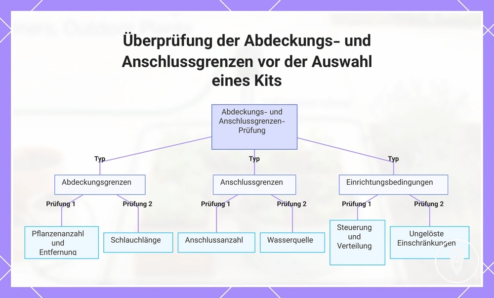Überprüfung der Abdeckungs- und Anschlussgrenzen vor der Auswahl eines Kits