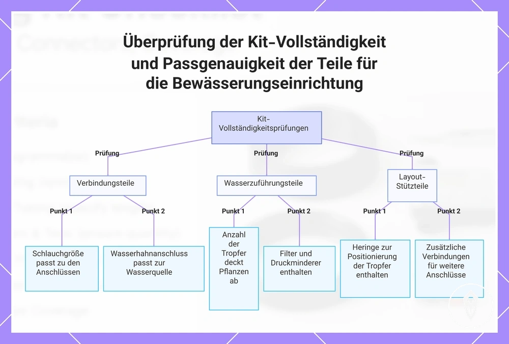 Überprüfung der Kit-Vollständigkeit und Passgenauigkeit der Teile für die Bewässerungseinrichtung