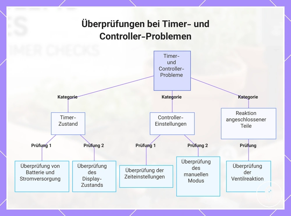 Überprüfungen bei Timer- und Controller-Problemen