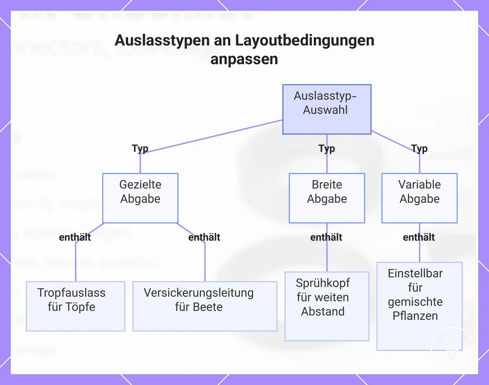 Auslasstypen an Layoutbedingungen anpassen