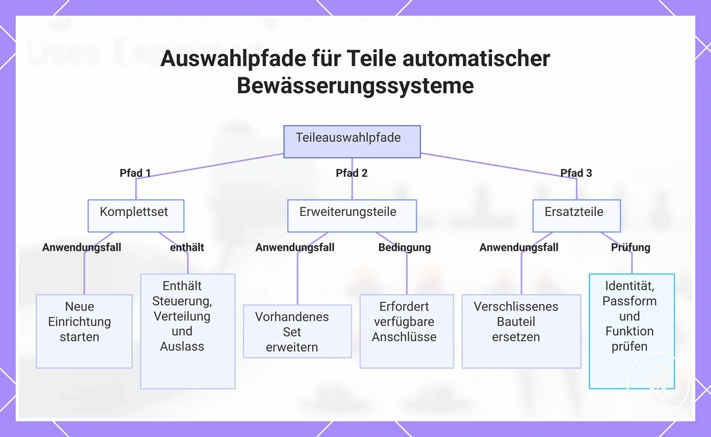 Auswahlpfade für Teile automatischer Bewässerungssysteme