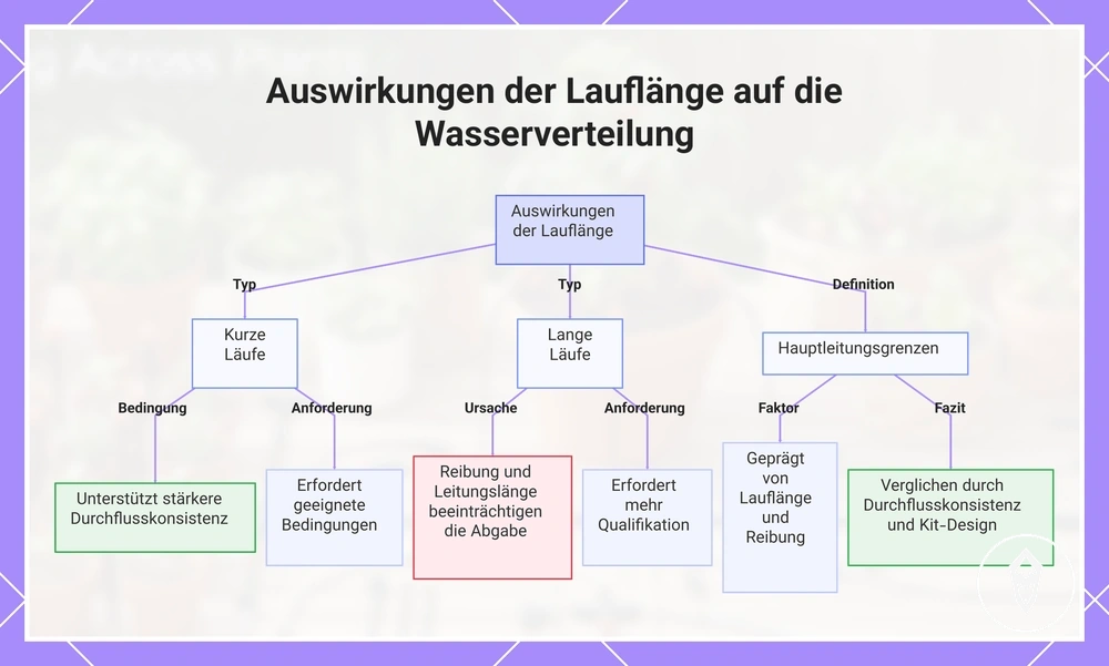 Auswirkungen der Lauflänge auf die Wasserverteilung