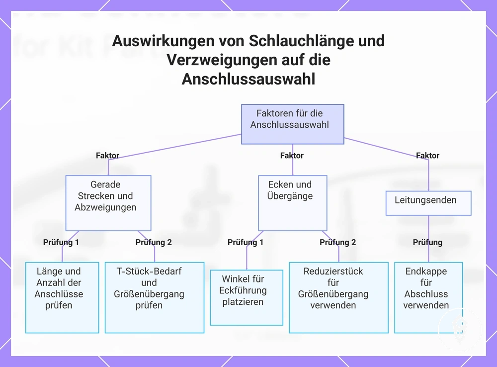 Auswirkungen von Schlauchlänge und Verzweigungen auf die Anschlussauswahl