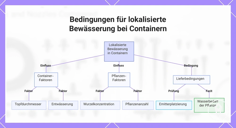 Bedingungen für lokalisierte Bewässerung bei Containern