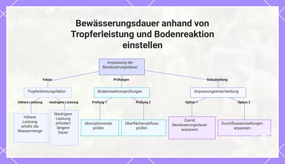 Bewässerungsdauer anhand von Tropferleistung und Bodenreaktion einstellen