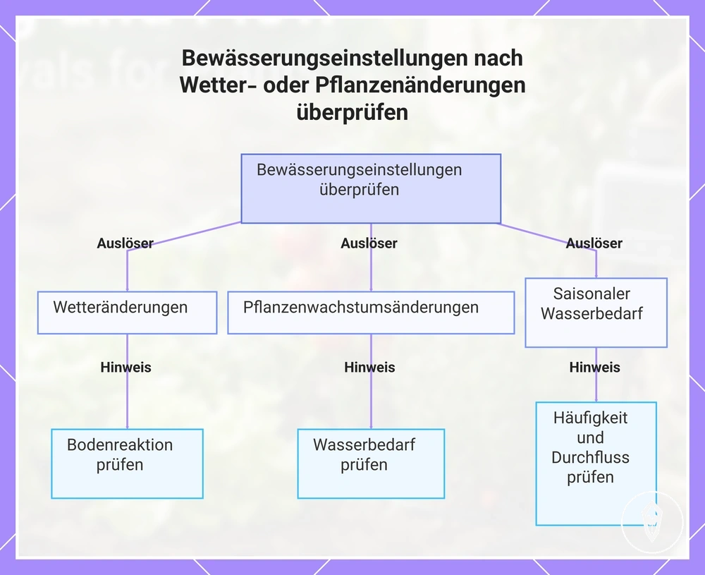 Bewässerungseinstellungen nach Wetter- oder Pflanzenänderungen überprüfen