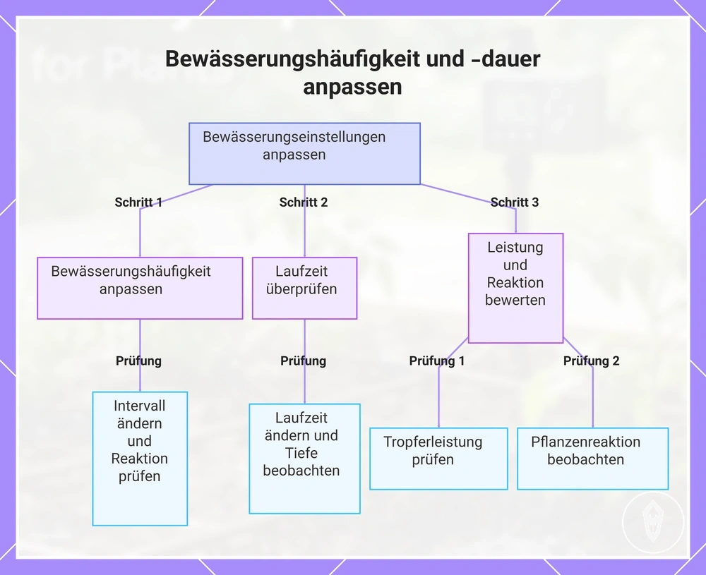 Bewässerungshäufigkeit und -dauer anpassen