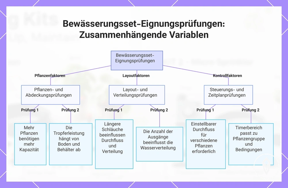 Bewässerungsset-Eignungsprüfungen: Zusammenhängende Variablen
