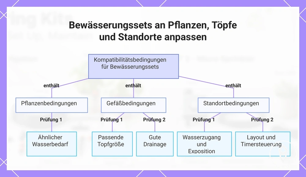 Bewässerungssets an Pflanzen, Töpfe und Standorte anpassen