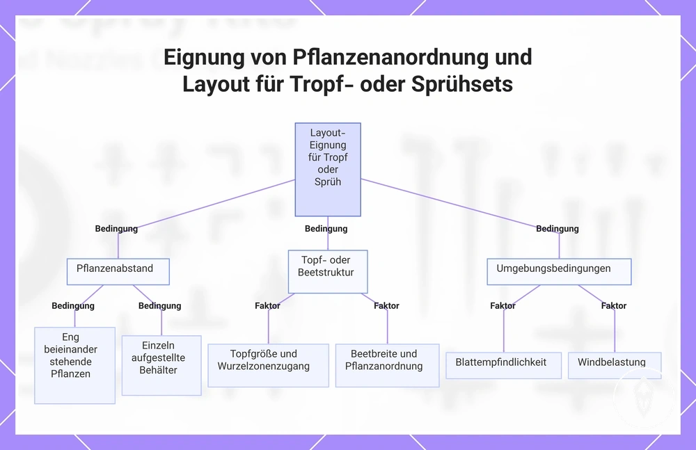 Eignung von Pflanzenanordnung und Layout für Tropf- oder Sprühsets