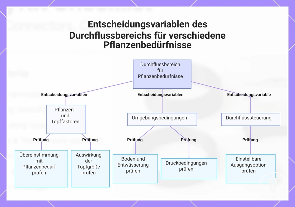 Entscheidungsvariablen des Durchflussbereichs für verschiedene Pflanzenbedürfnisse