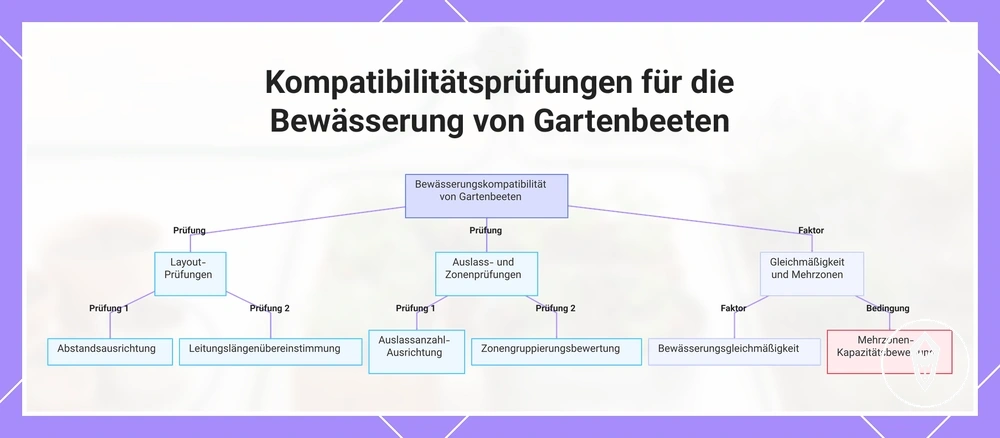 Kompatibilitätsprüfungen für die Bewässerung von Gartenbeeten