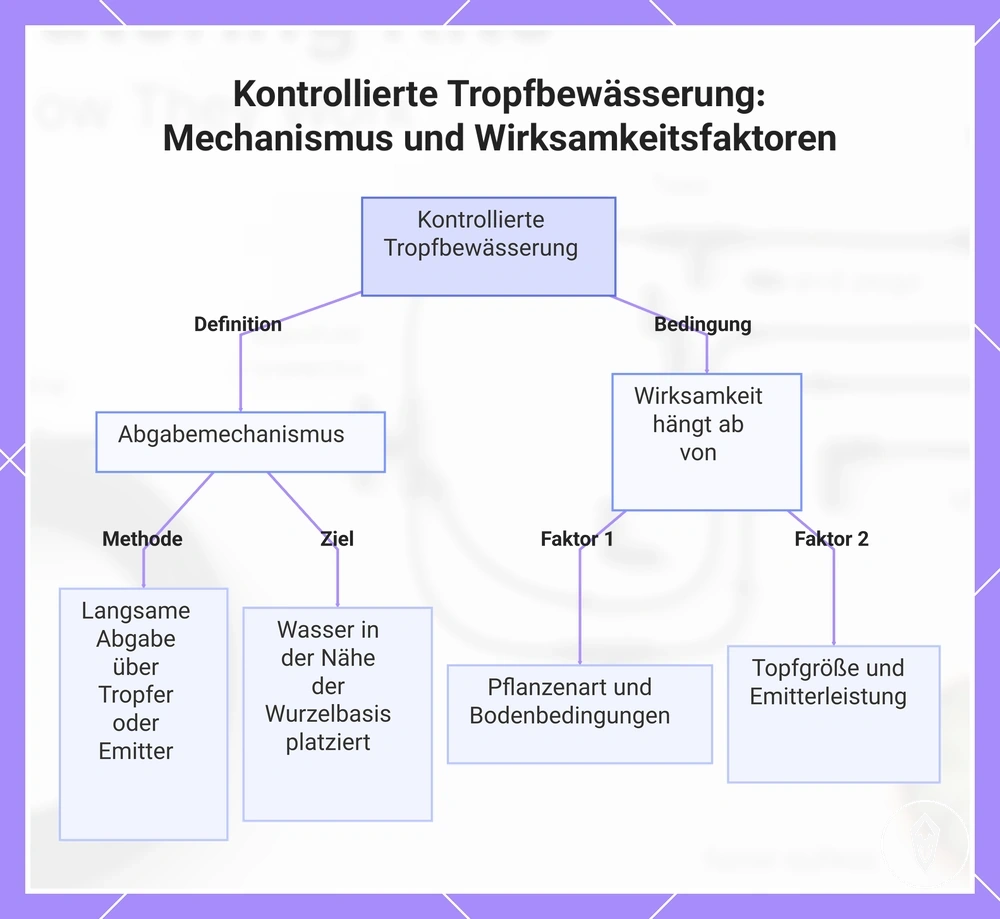 Kontrollierte Tropfbewässerung: Mechanismus und Wirksamkeitsfaktoren