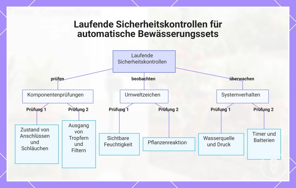 Laufende Sicherheitskontrollen für automatische Bewässerungssets