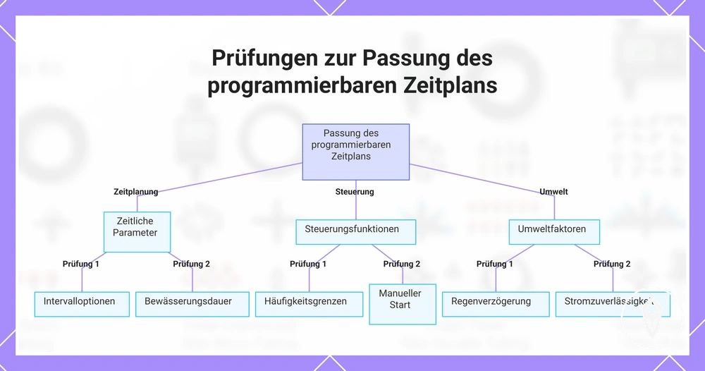 Prüfungen zur Passung des programmierbaren Zeitplans