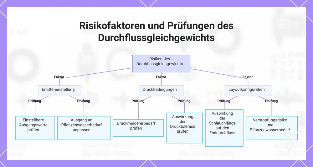 Risikofaktoren und Prüfungen des Durchflussgleichgewichts