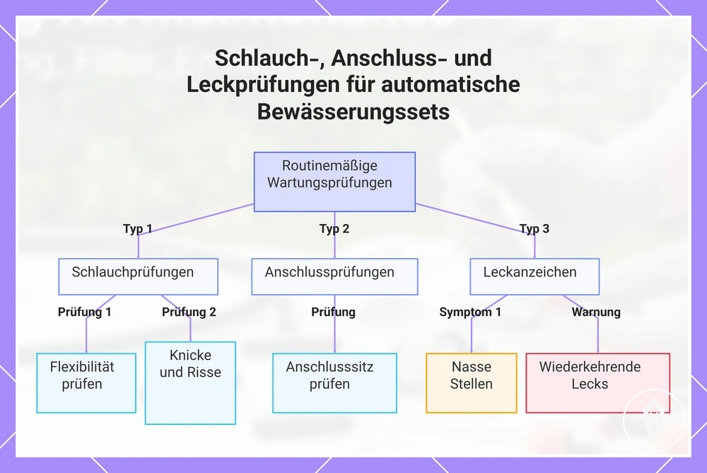 Schlauch-, Anschluss- und Leckprüfungen für automatische Bewässerungssets