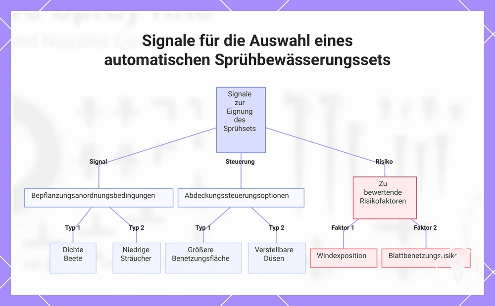 Signale für die Auswahl eines automatischen Sprühbewässerungssets