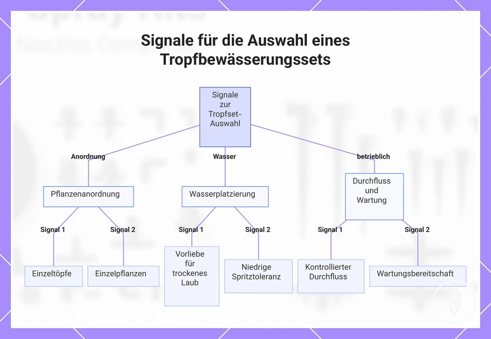 Signale für die Auswahl eines Tropfbewässerungssets