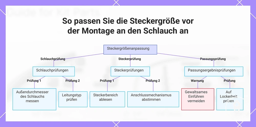 So passen Sie die Steckergröße vor der Montage an den Schlauch an