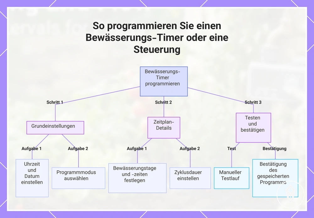 So programmieren Sie einen Bewässerungs-Timer oder eine Steuerung