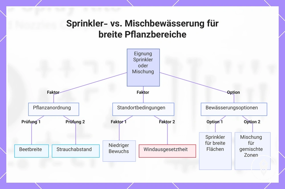 Sprinkler- vs. Mischbewässerung für breite Pflanzbereiche