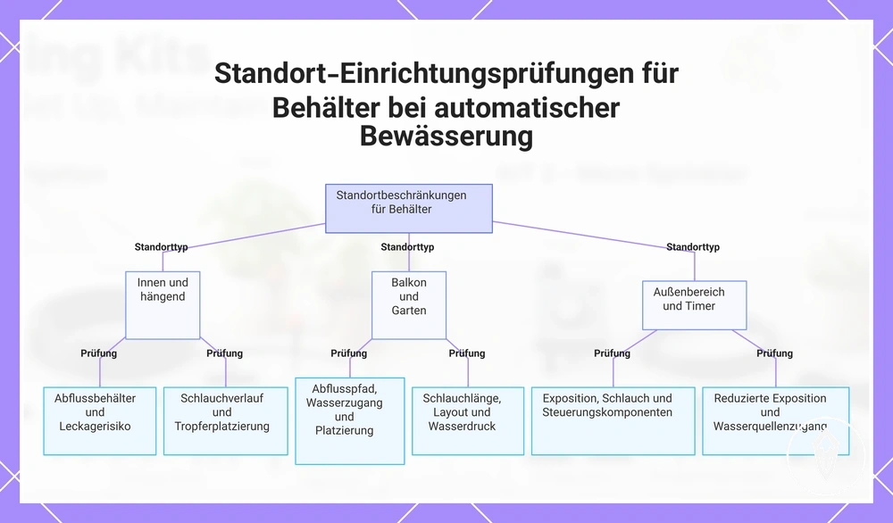 Standort-Einrichtungsprüfungen für Behälter bei automatischer Bewässerung