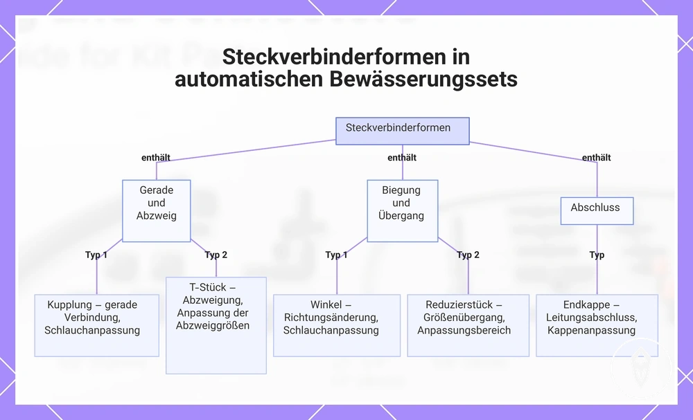 Steckverbinderformen in automatischen Bewässerungssets