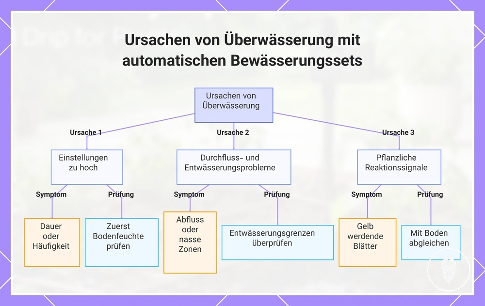 Ursachen von Überwässerung mit automatischen Bewässerungssets