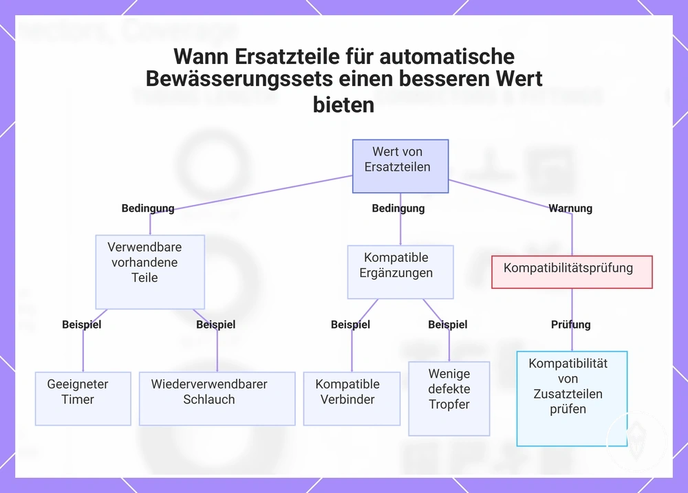 Wann Ersatzteile für automatische Bewässerungssets einen besseren Wert bieten