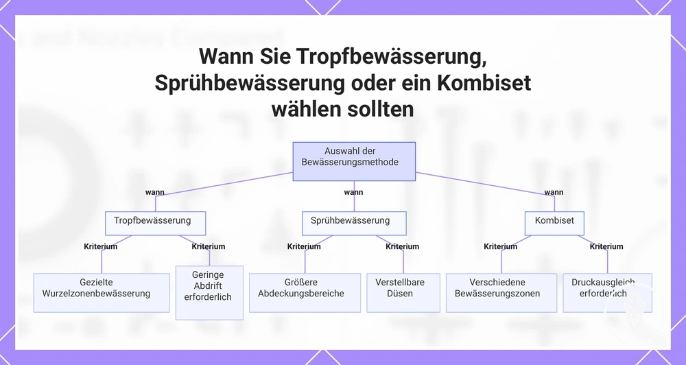 Wann Sie Tropfbewässerung, Sprühbewässerung oder ein Kombiset wählen sollten