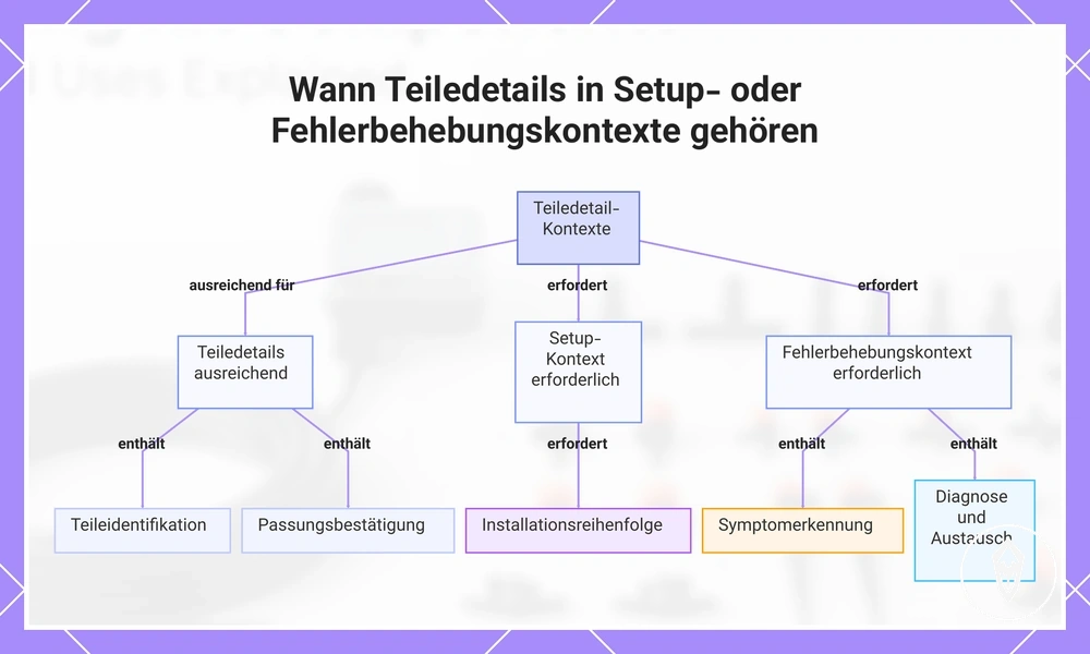 Wann Teiledetails in Setup- oder Fehlerbehebungskontexte gehören