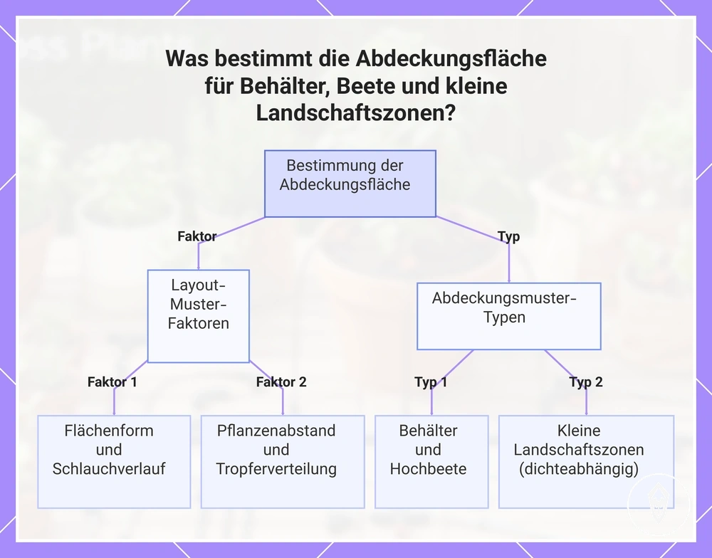 Was bestimmt die Abdeckungsfläche für Behälter, Beete und kleine Landschaftszonen?
