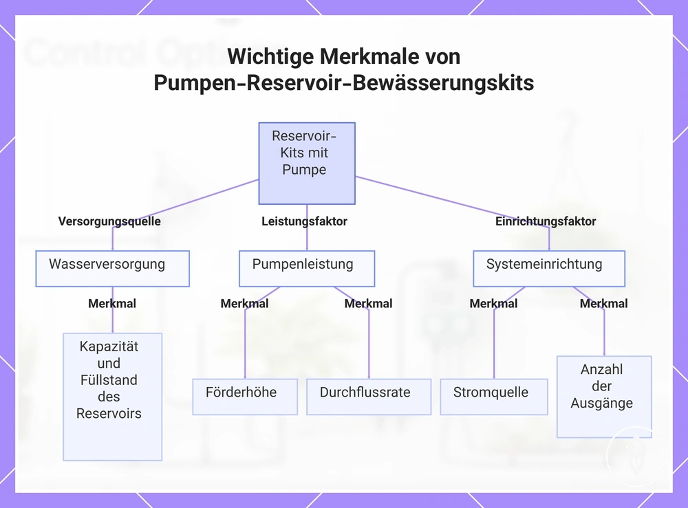 Wichtige Merkmale von Pumpen-Reservoir-Bewässerungskits