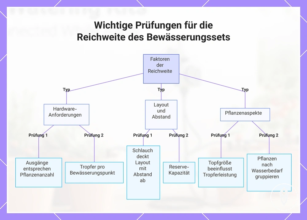 Wichtige Prüfungen für die Reichweite des Bewässerungssets