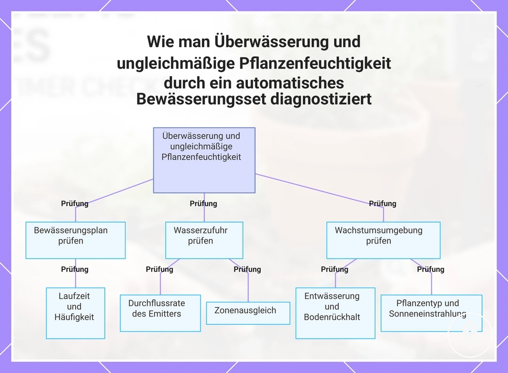 Wie man Überwässerung und ungleichmäßige Pflanzenfeuchtigkeit durch ein automatisches Bewässerungsset diagnostiziert