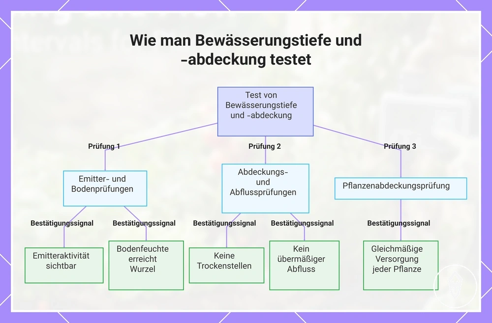 Wie man Bewässerungstiefe und -abdeckung testet
