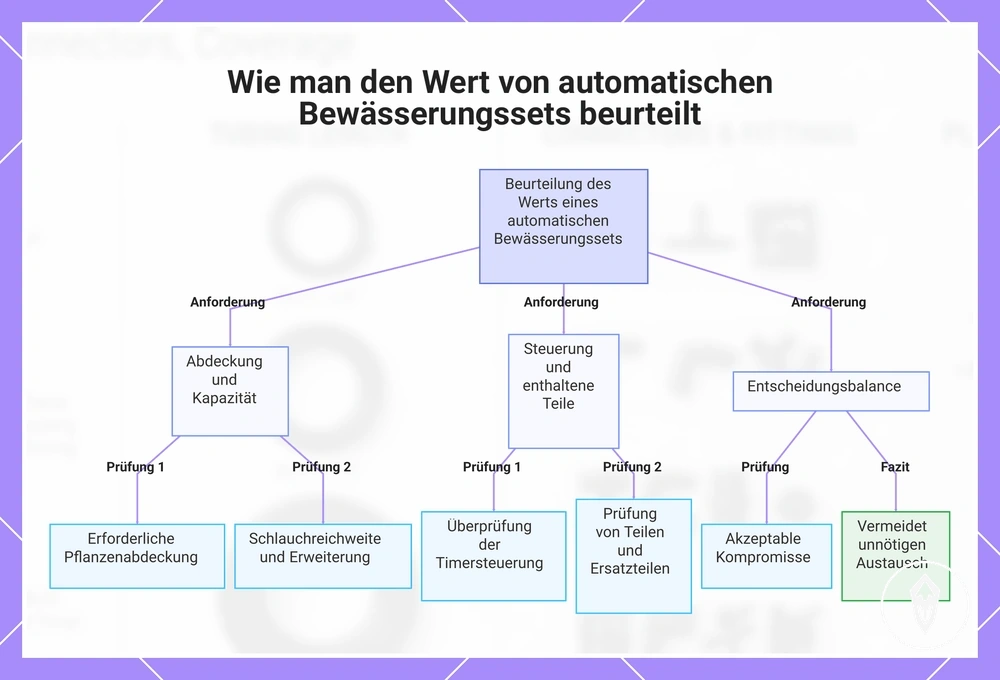 Wie man den Wert von automatischen Bewässerungssets beurteilt