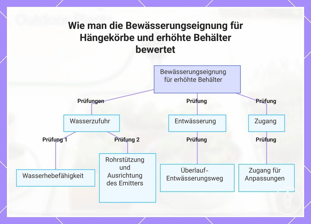 Wie man die Bewässerungseignung für Hängekörbe und erhöhte Behälter bewertet