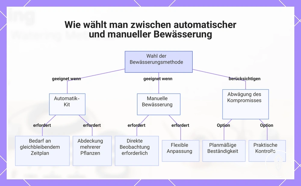 Wie wählt man zwischen automatischer und manueller Bewässerung